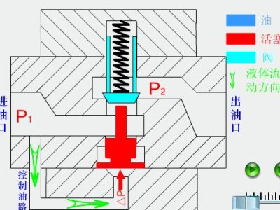 Knowledge  and Function of Hydraulic Valve