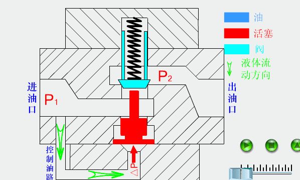 Knowledge and Function of Hydraulic Valve Knowledge and Function of Hydraulic Valve